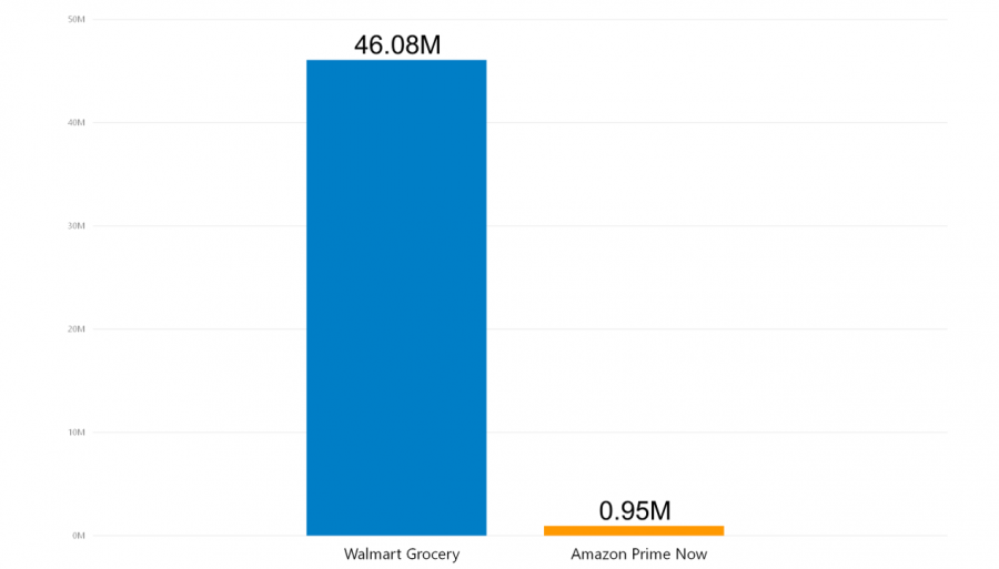 How Many Products Does Walmart Grocery sell? July 2018
