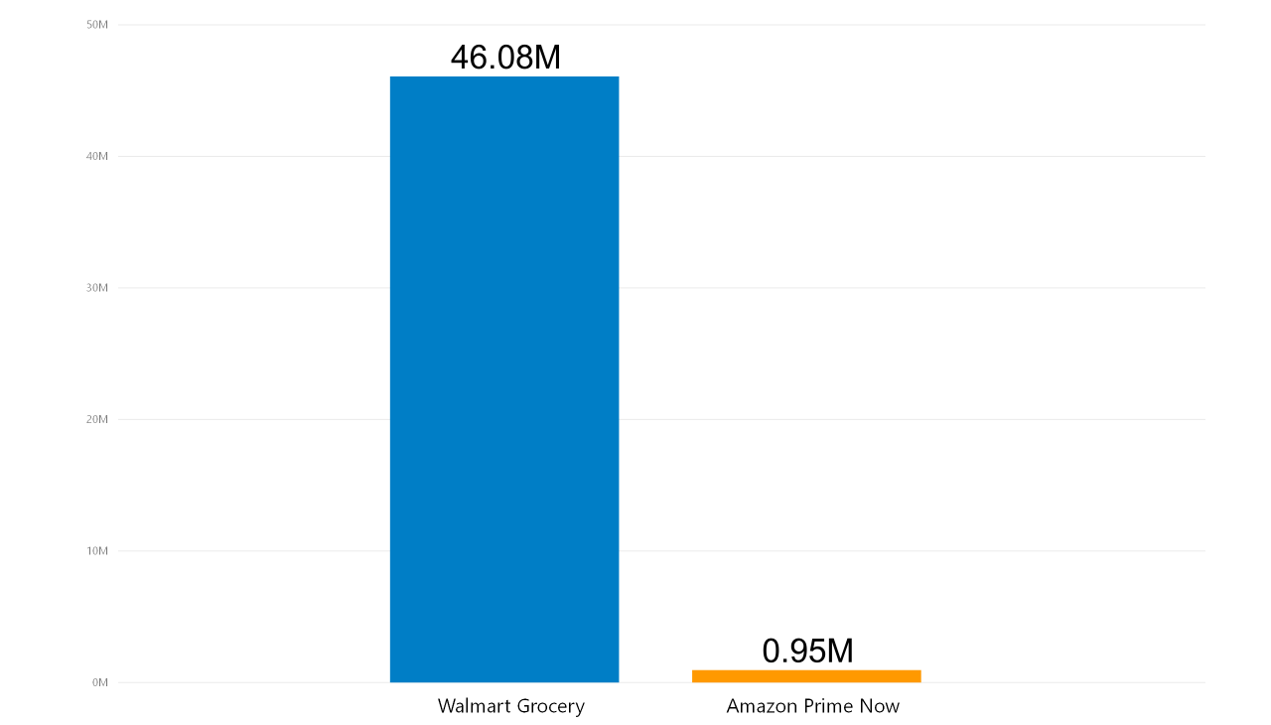 walmart-grocery-vs-amazon-prime-now