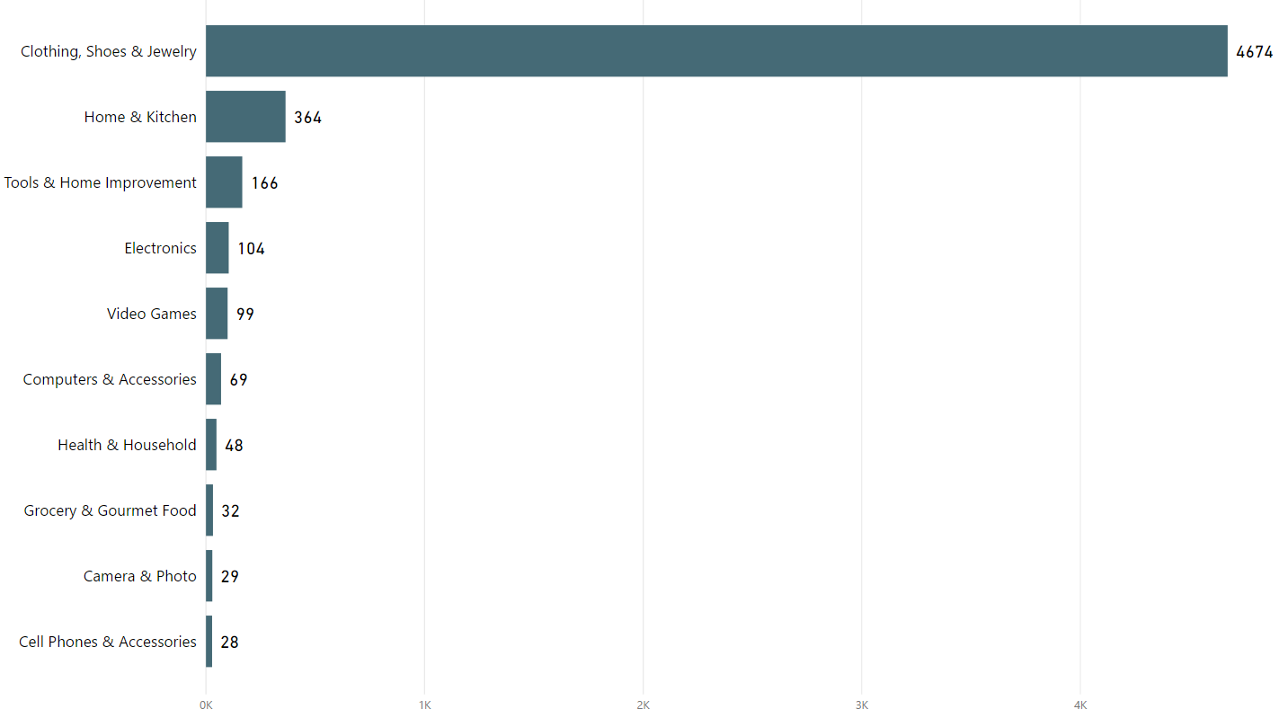 amazon-private-labels-category-vs-product-count