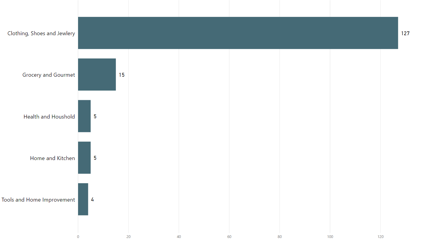 top-5-categories-with-most-number-of-private-labels