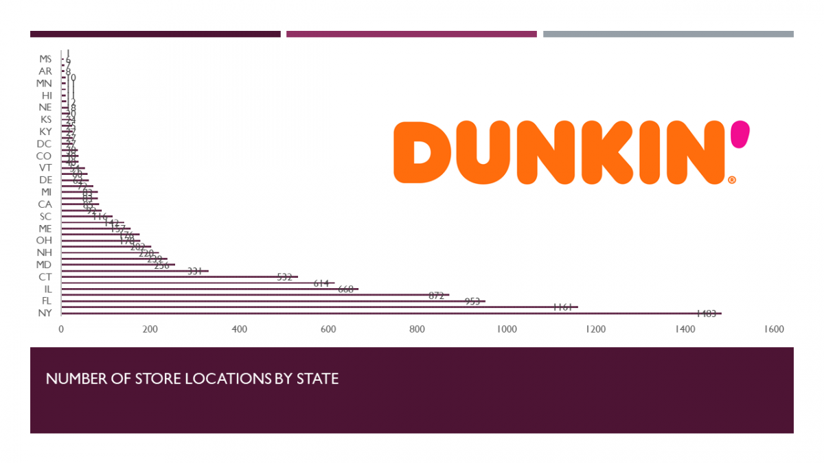 Dunkin Donuts Store Analysis Dunkin Donuts Store Analysis