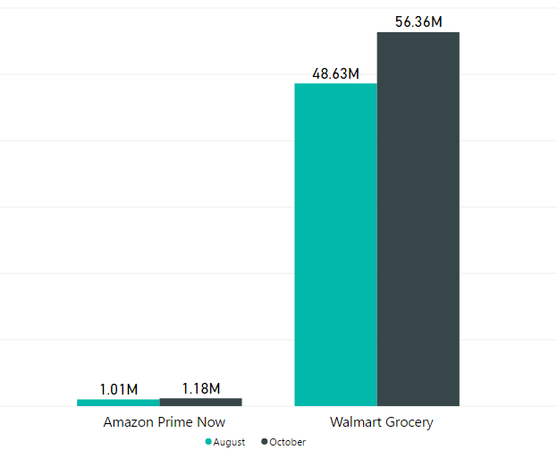 aug-vs-oct-2018-prime-now-and-walmart-grocery