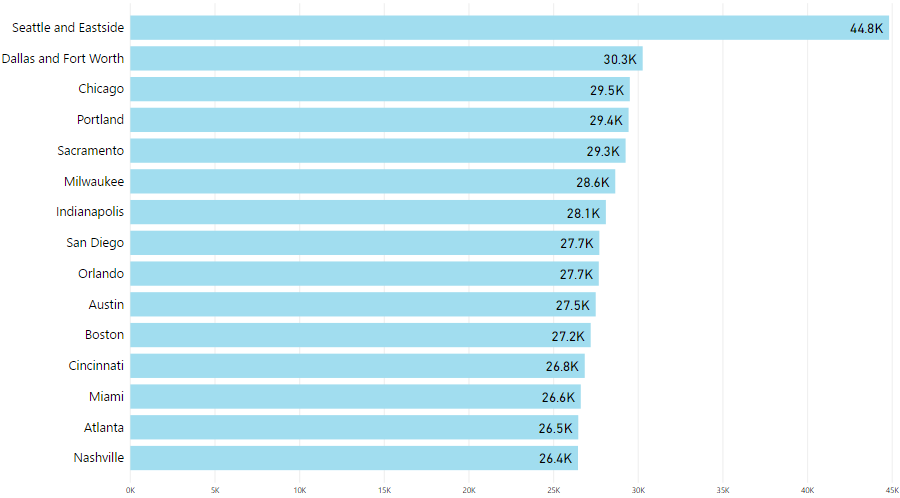 number-of-products-in-each-city-amazon-prime-now