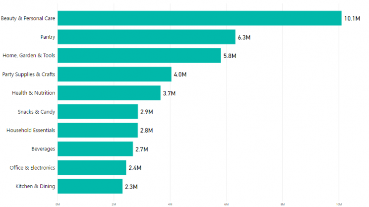 wamart top 10 categories- oct 2018