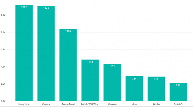 Fast Casual Dining - A quick look at the winner
