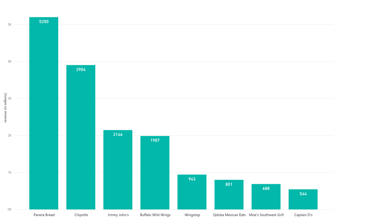 fast-casual-restaurants-revenue-2016