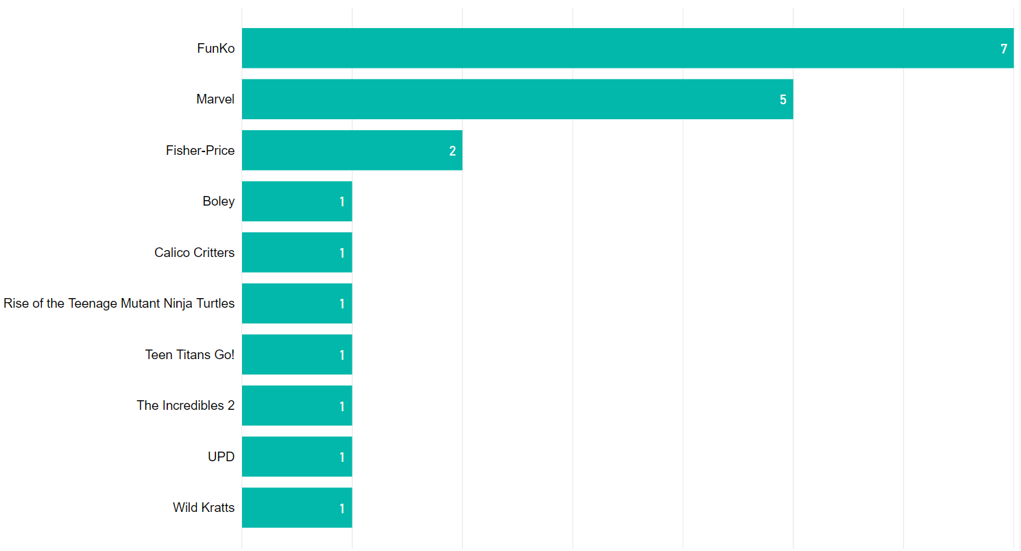 brands vs count of discounted products on ebay