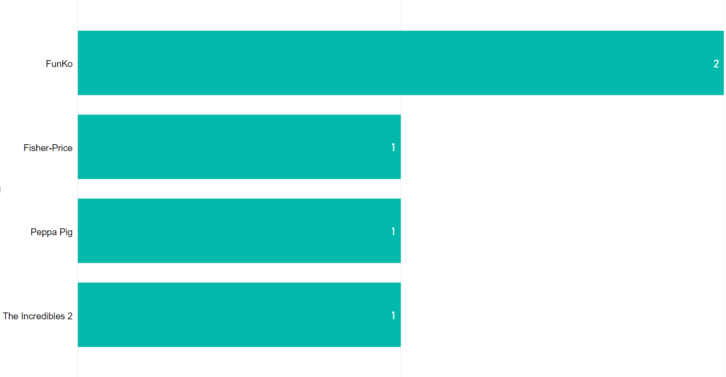 brands-vs-count-of-discounted-products-on-walmart