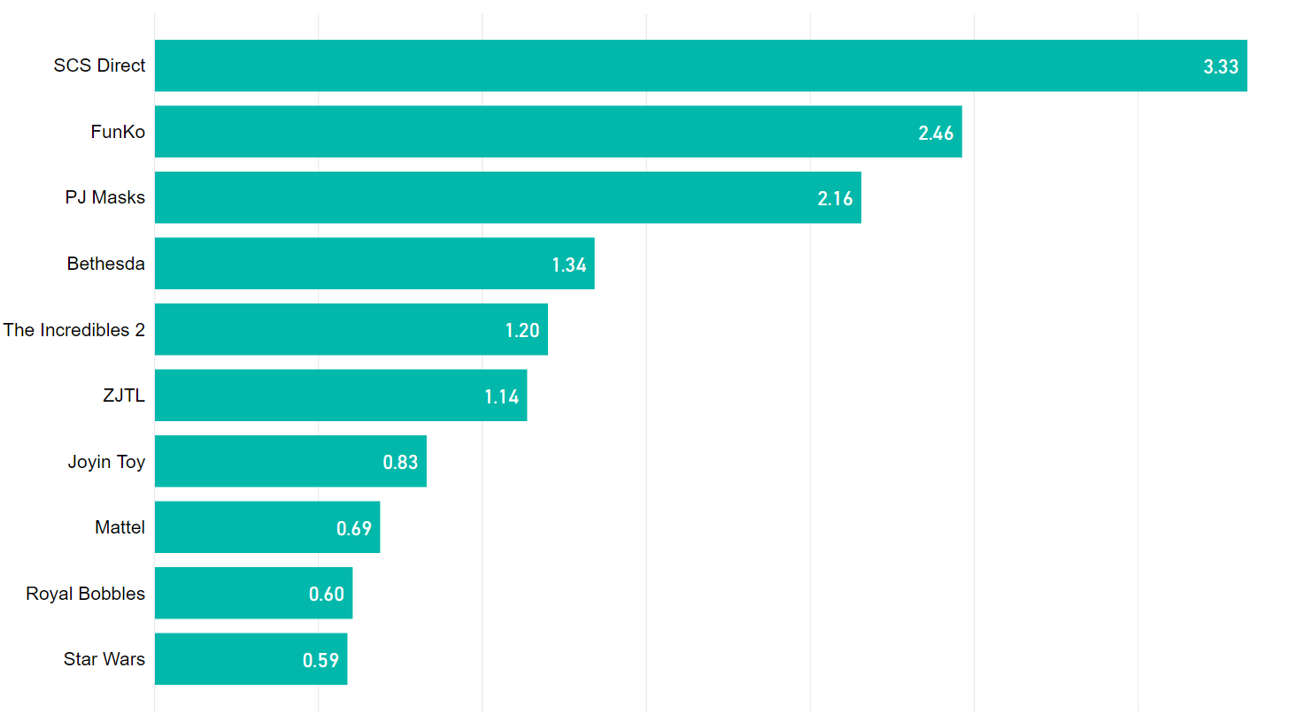 percentage of reviews with 'broken' and 'displaced'