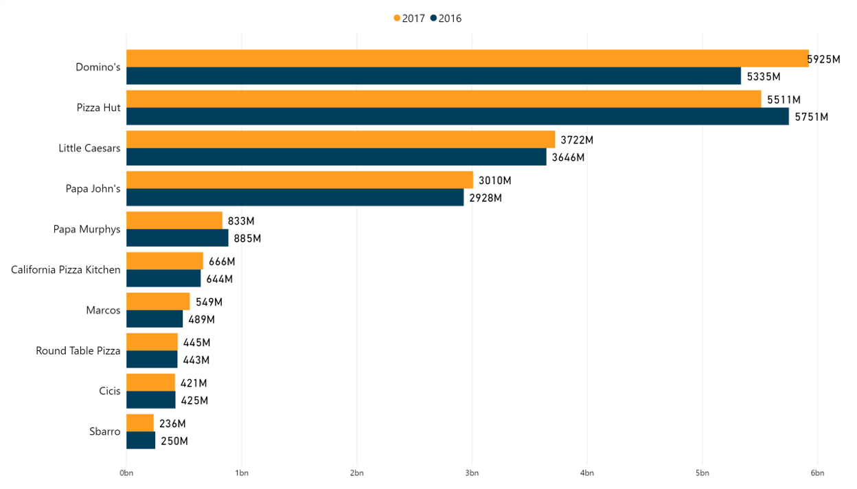 What Is The Most Popular Pizza Chain