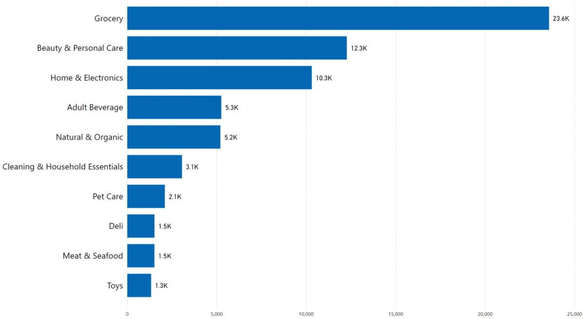 How many products does sell?
