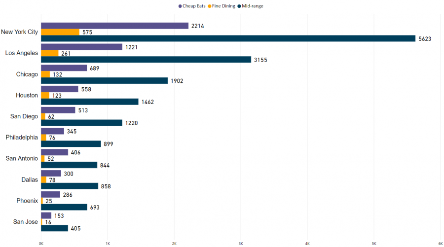 Analyzing Restaurants in TripAdvisor for Top 10 US Cities