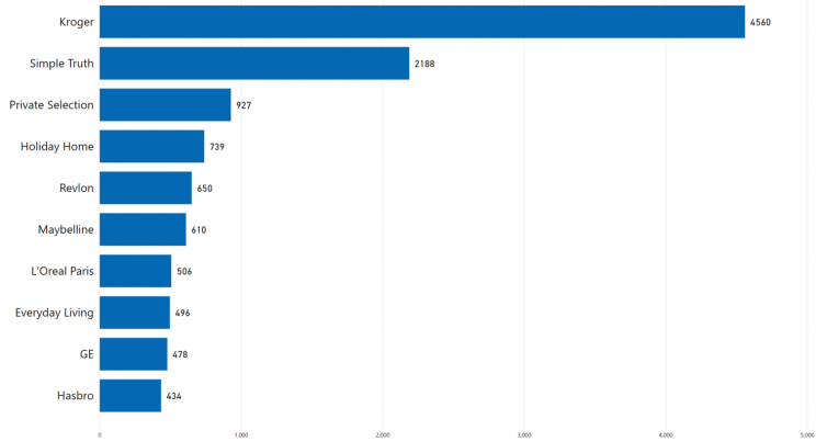 top-brands-in-kroger