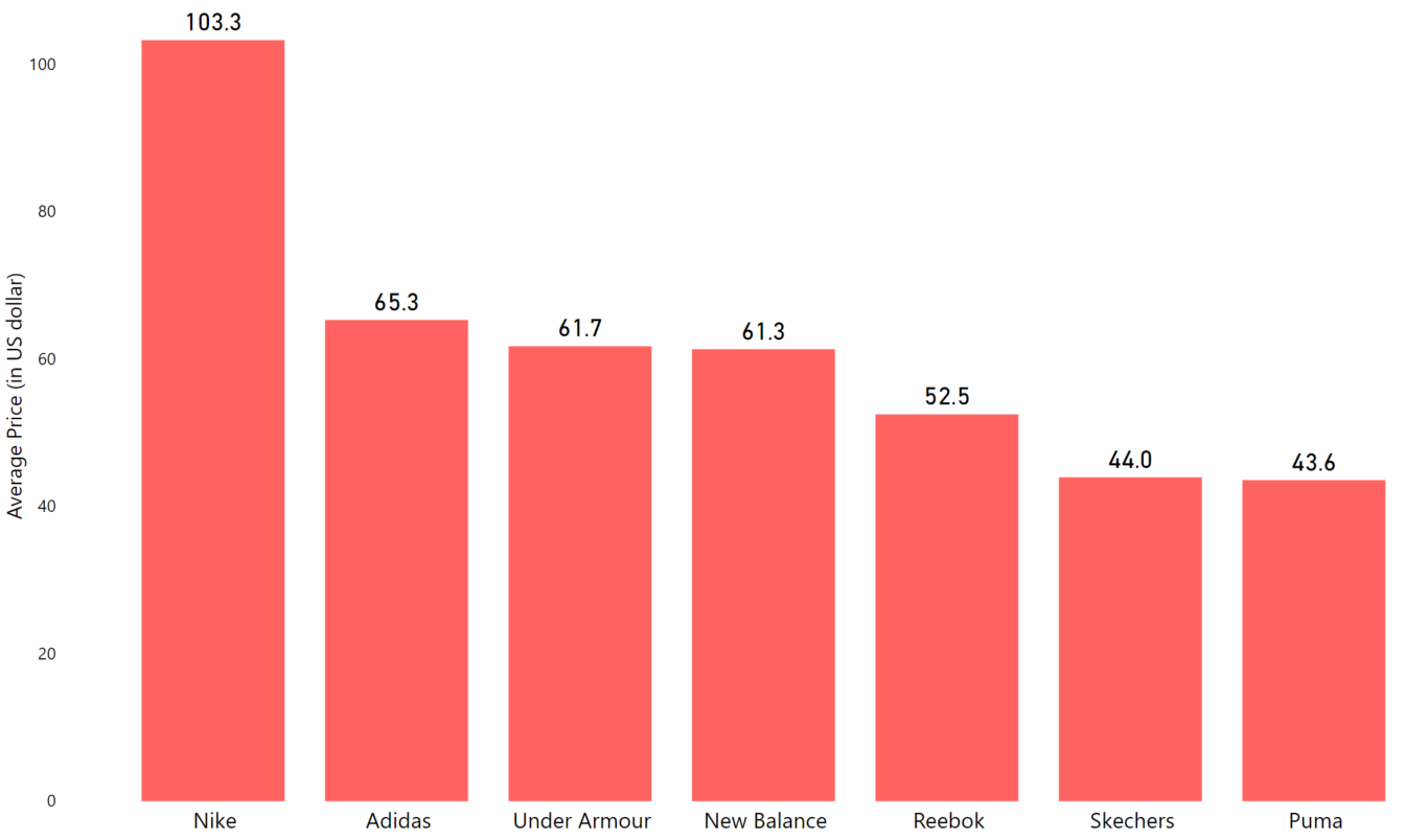 average-price-per-brand