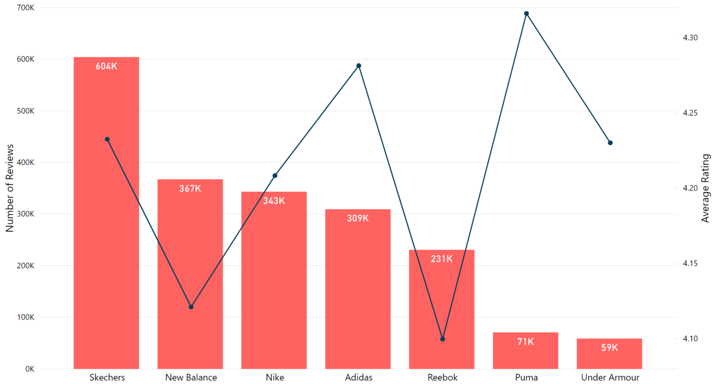 average-rating-and-reviews