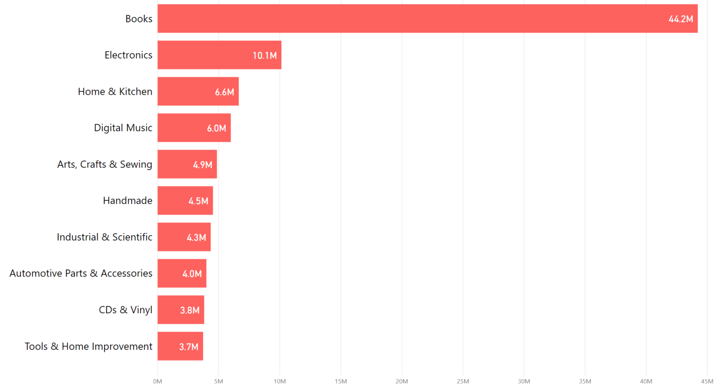 How Many Products Does  Sell? – April 2019