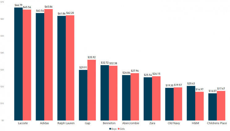 average-pricing-boys-and-girls-childrenswear-brands