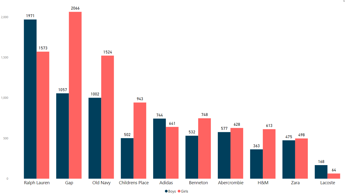 number-of-childrenswear-products-by-gender