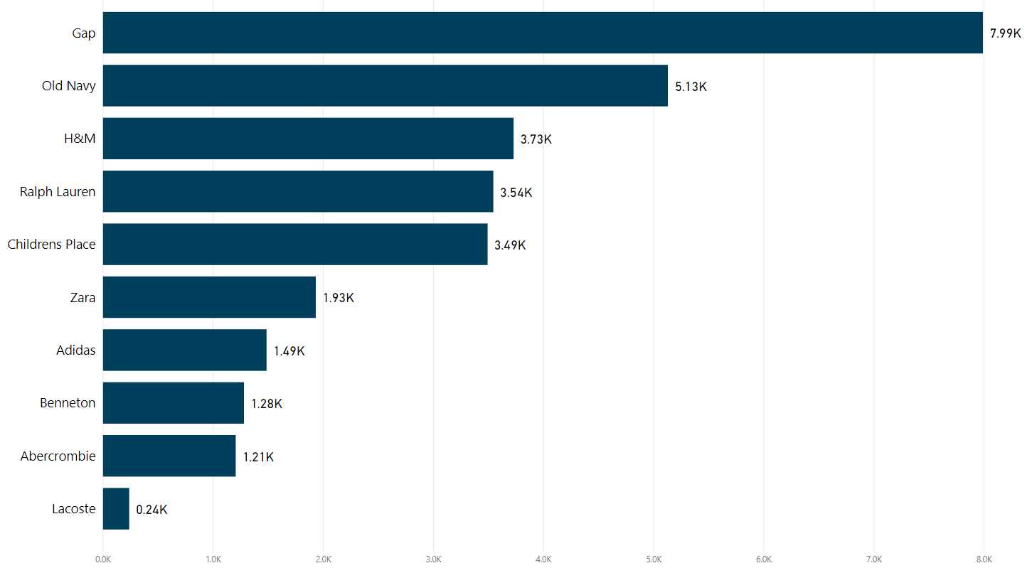 number-of-products-sold-online-by-childrenswear-brands