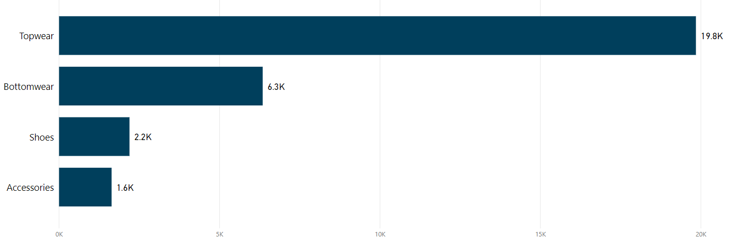 highest-selling-childrenswear-clothing-category