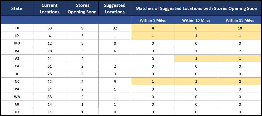 suggested-predictions-mod-pizza-locations