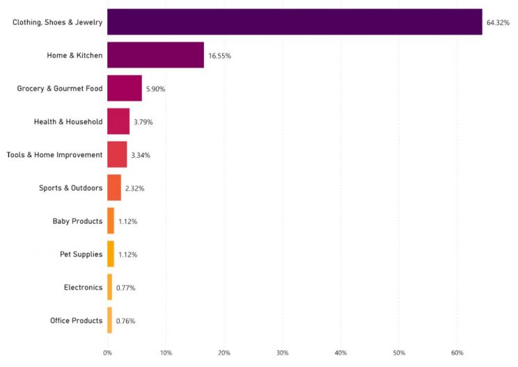 amazon-private-levels-top-categories