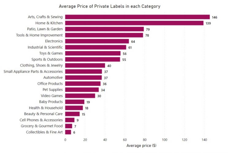 average-price-private-labels-by-category