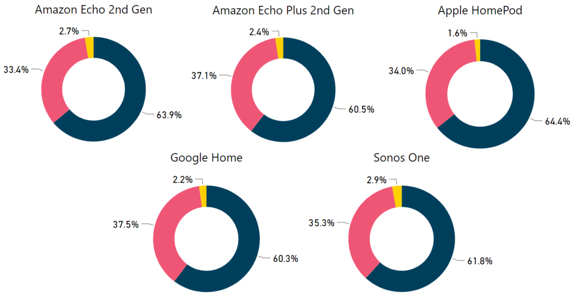 customer-sentiment-analysis-smart-speakers.PNG