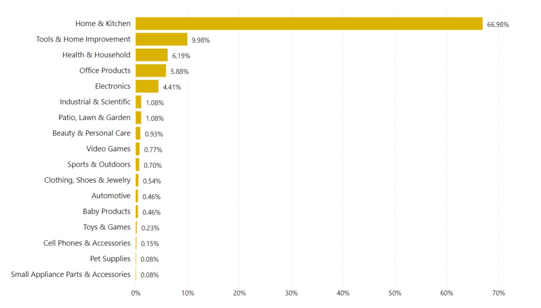 percentage-of-amazon-basics-products