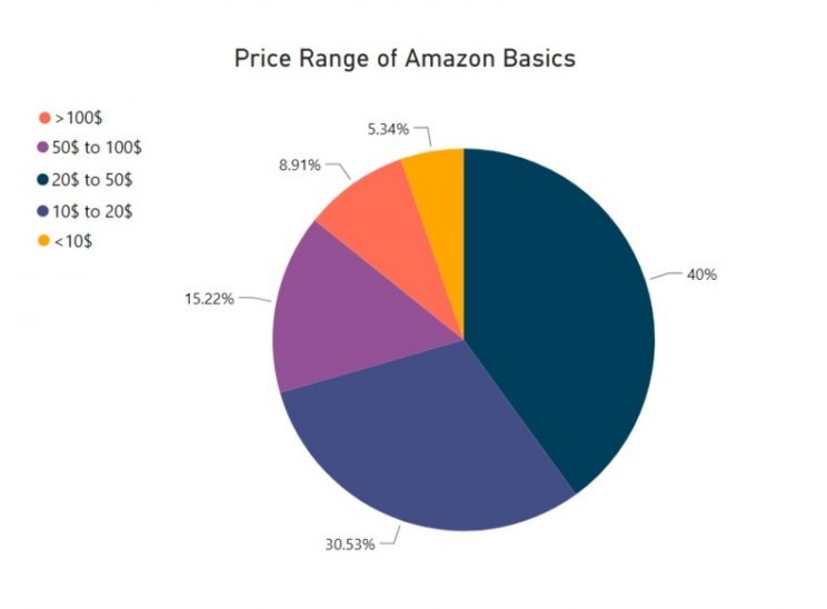 price-range-amazon-basics