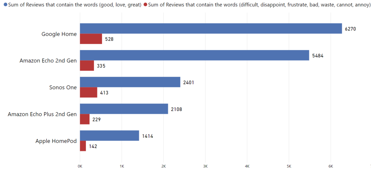 smart-speaker-sentiment-analysis-customer-description