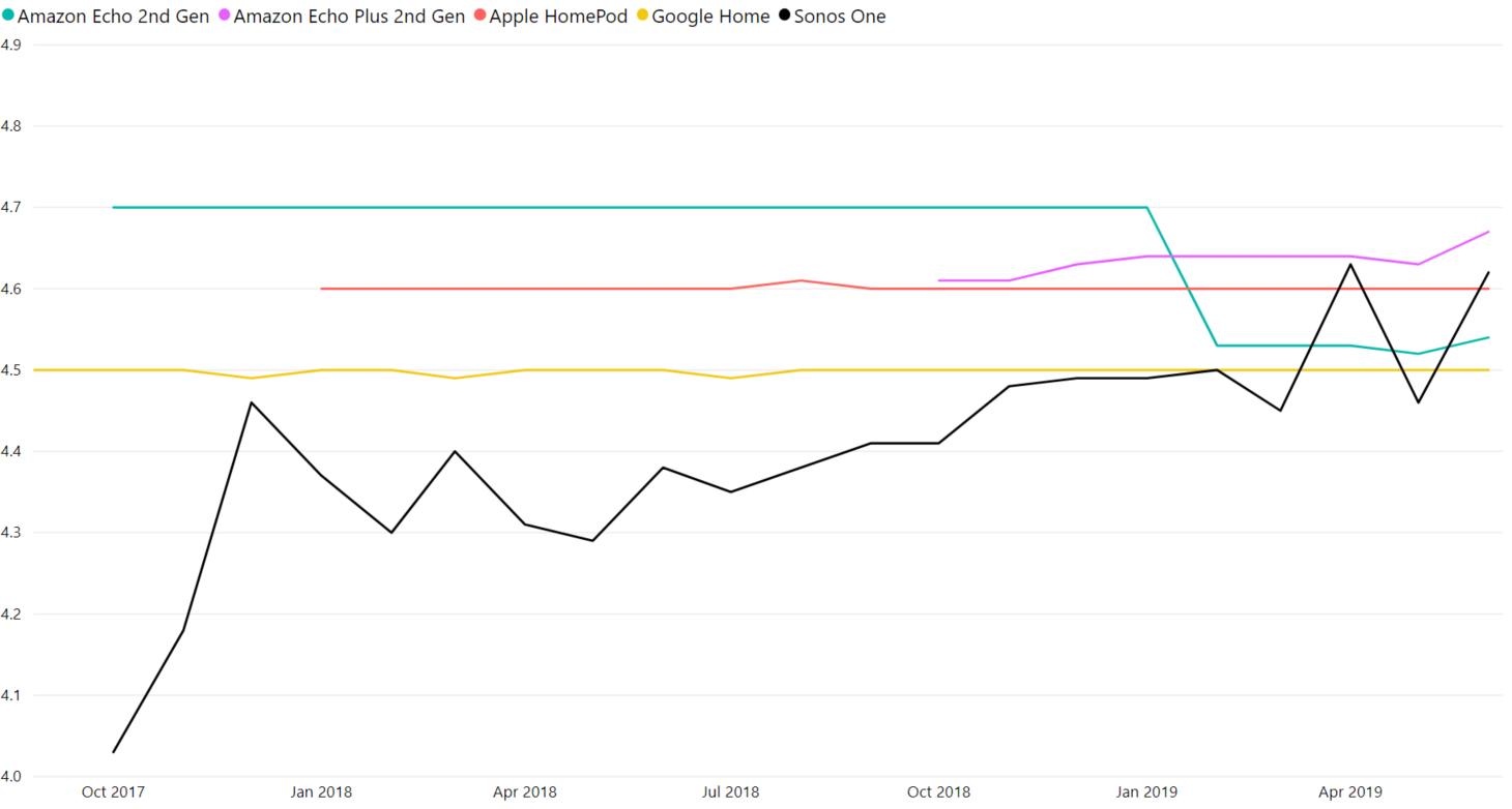 smart-speaker-sentiment-analysis-customer-ratings