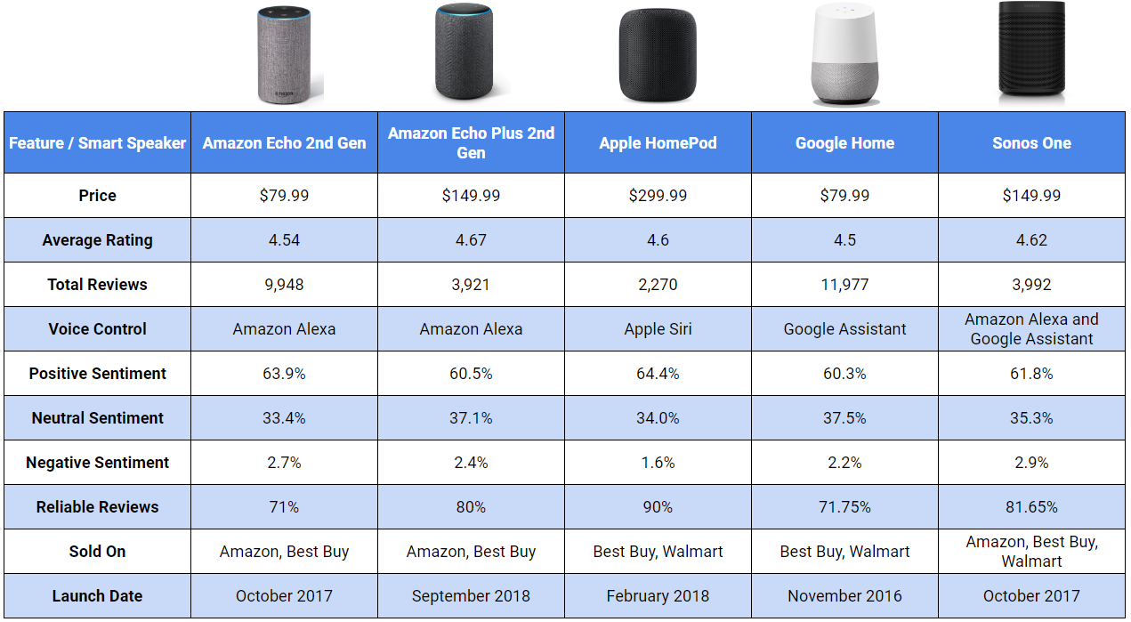 Smart Speaker Comparison Chart