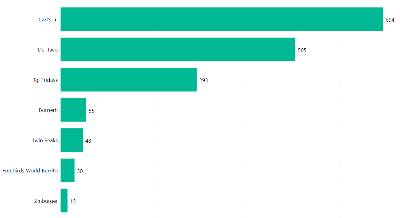 top-restaurants-selling-beyond-meat