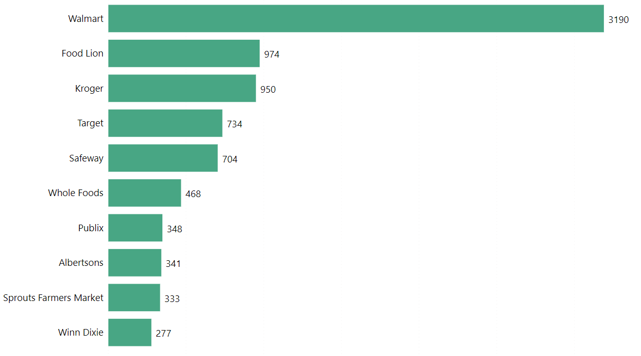 top-grocery-stores-selling-beyond-meat