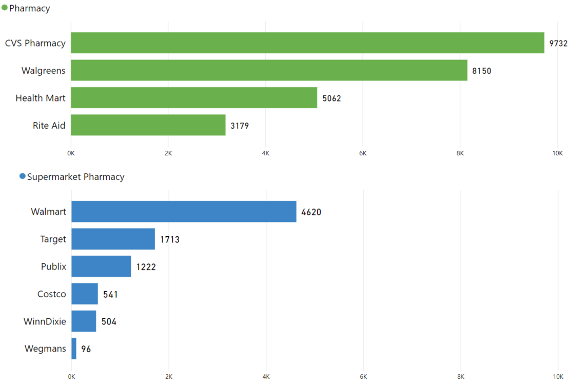 pharmacy-vs-supermarket-pharmacy-store-count