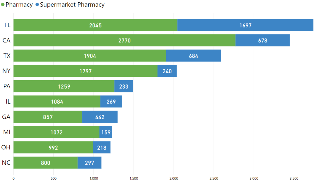 top-10-states-by-pharmacy-and-supermarket-pharmacy