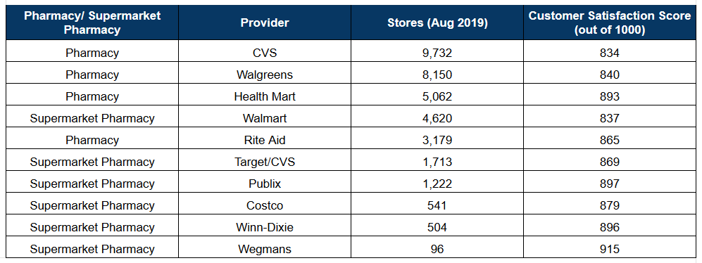 Supermarket-Pharmacy-and-Pharmacy-Store-Count