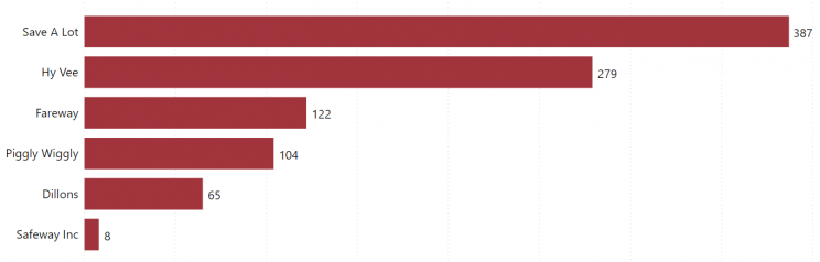 top-grocery-chains-usa