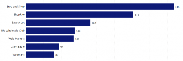 top-grocery-chains-2020