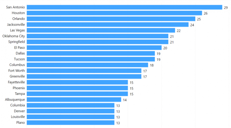 cities-with-highest-number-of-walmart-stores