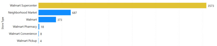 number-of-store-types-at-walmart