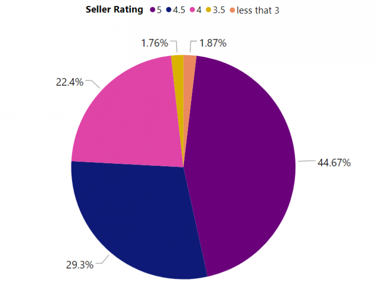 seller-rating-nike-shoes-on-amazon