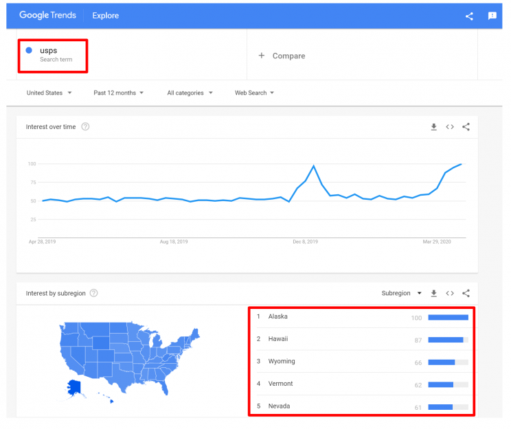 search-trends-for-usps-keyword