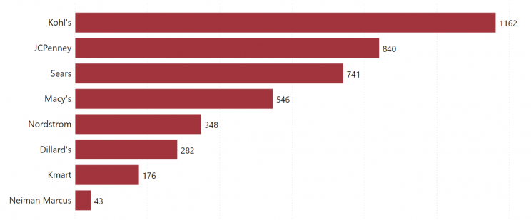 total-number-of-department-stores-us