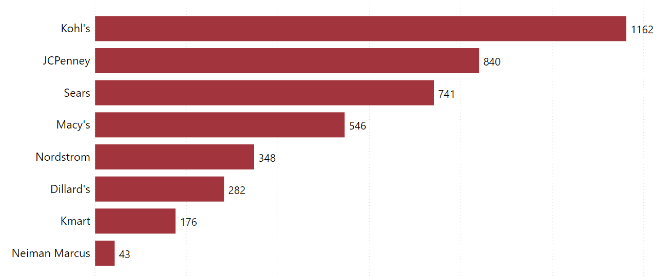 The Largest Department Stores in the US Location Analysis