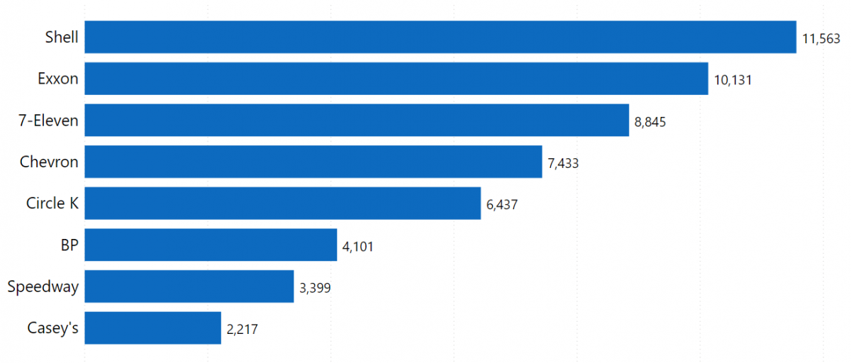 The Largest Convenience Store Chains in the US Location Analysis