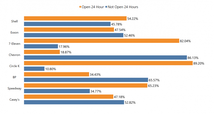 percentage-of-convenience-stores-open-24-hours