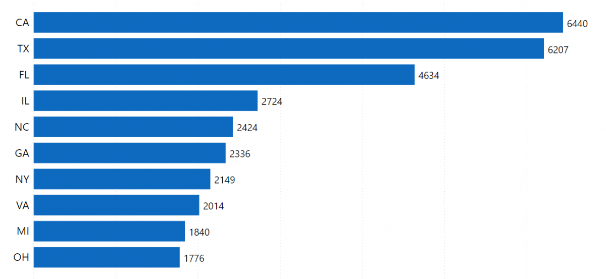 The Largest Convenience Store Chains in the US Location Analysis