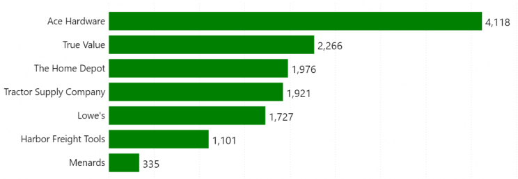 largest-hardware-stores-in-the-usa